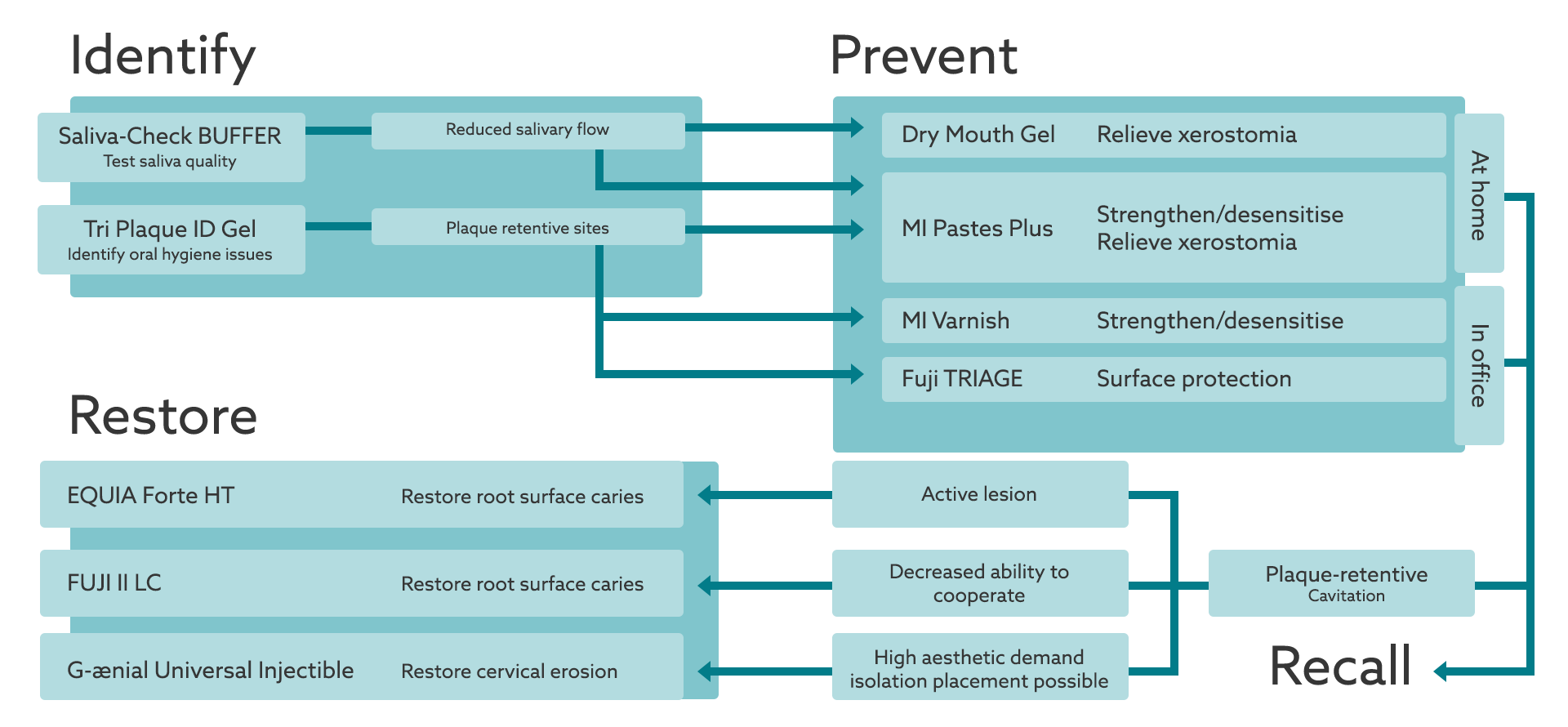 Identify, Prevent, Recall, Restore